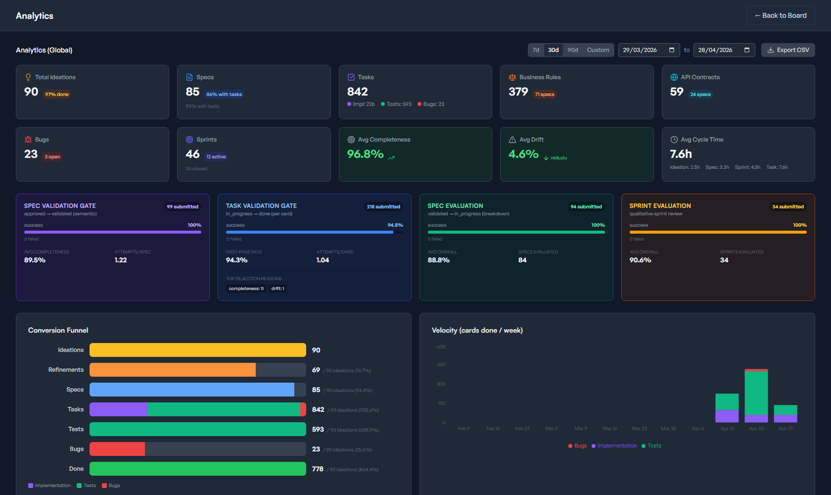 Okto Pulse analytics dashboard with KPI tiles, validation gates, conversion funnel, and velocity