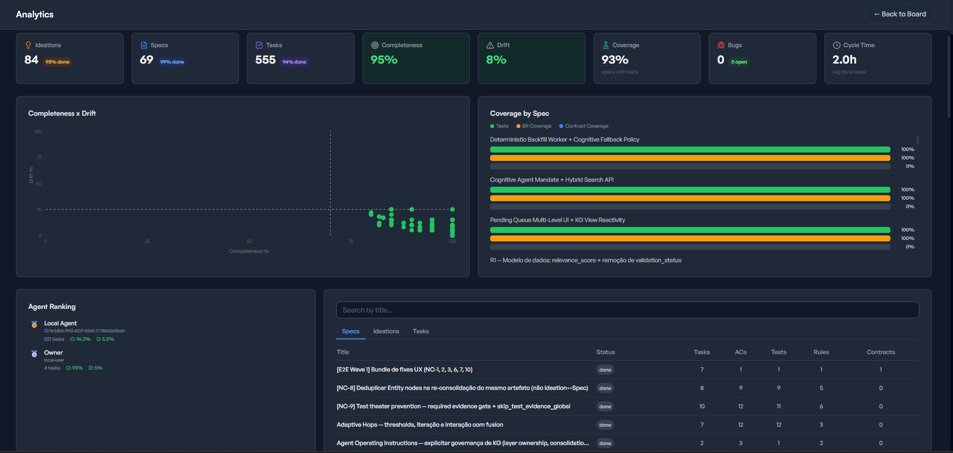 Okto Pulse analytics coverage screen showing completeness versus drift, coverage by spec, agent ranking, and searchable spec table