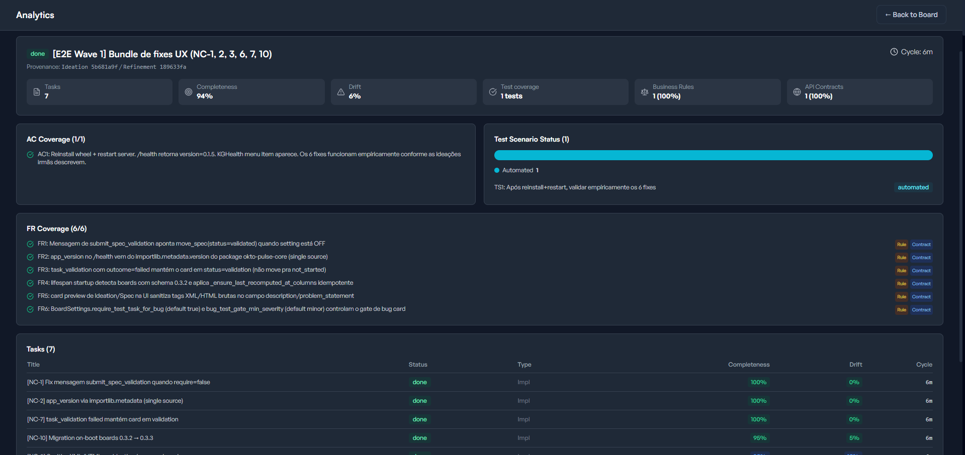 Okto Pulse analytics detail screen for a spec with acceptance criteria coverage, functional requirements, test scenario status, and task metrics