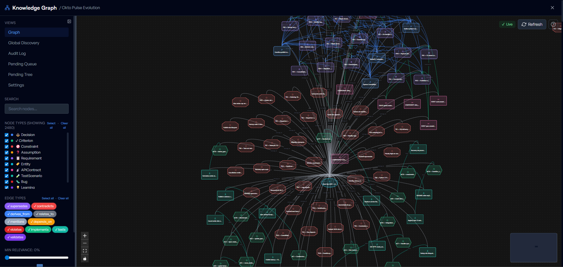 Okto Pulse knowledge graph view showing connected decisions, requirements, constraints, bugs, test scenarios, and learnings